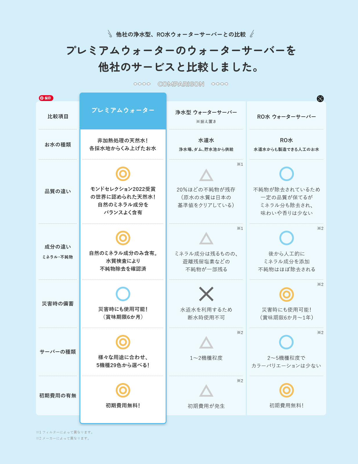 プレミアムウォーターのウォーターサーバーを他社のサービスと比較しました