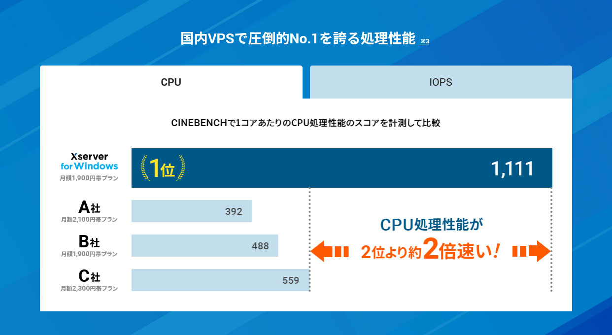 国内VPSで圧倒的No.1を誇る処理性能