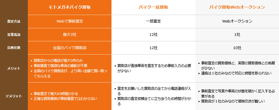 他社買取サービスとの比較